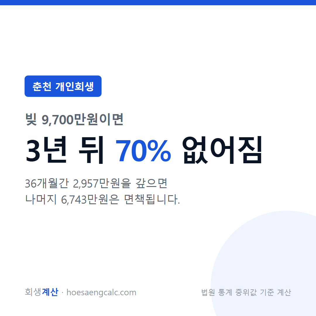 춘천 개인회생 탕감률 — 빚 9,700만원이면 3년 뒤 얼마가 없어지나