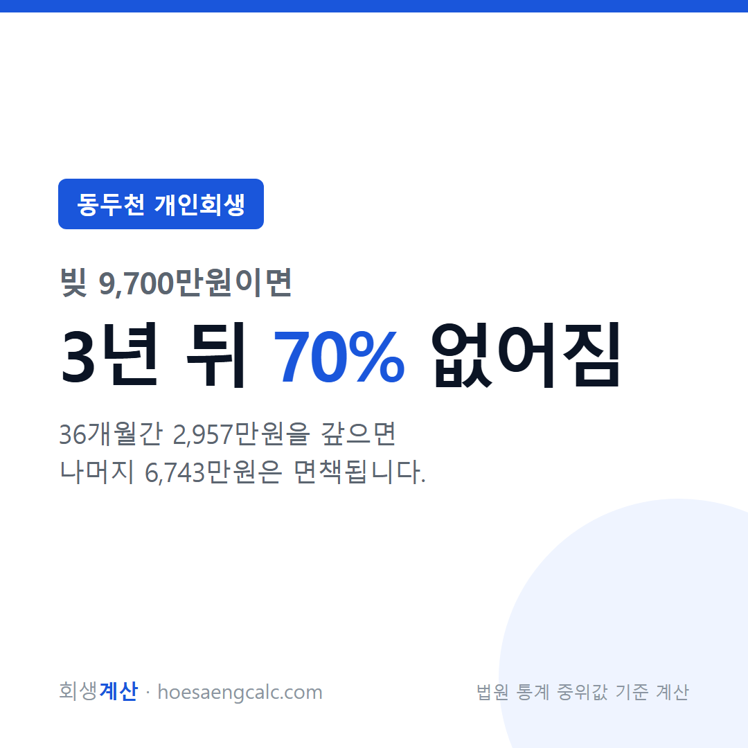 동두천 개인회생 탕감률 — 빚 9,700만원이면 3년 뒤 얼마가 없어지나