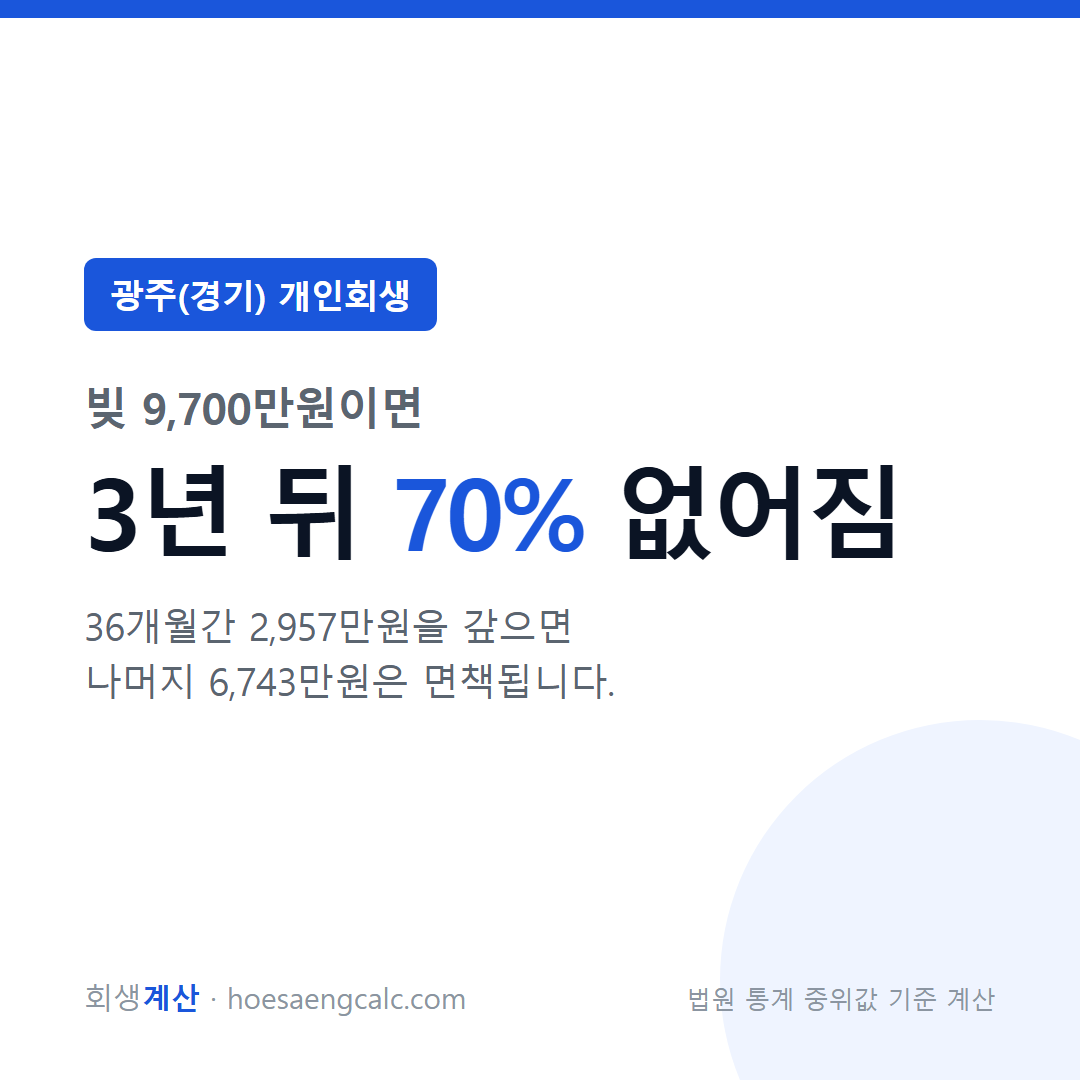 광주(경기) 개인회생 탕감률 — 빚 9,700만원이면 3년 뒤 얼마가 없어지나