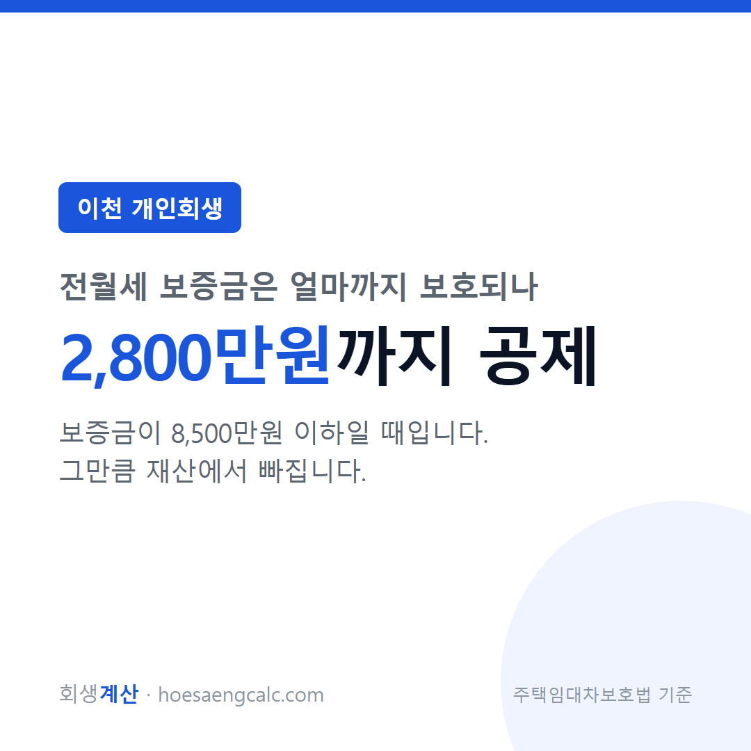 이천 전월세 보증금 보호액 2,800만원