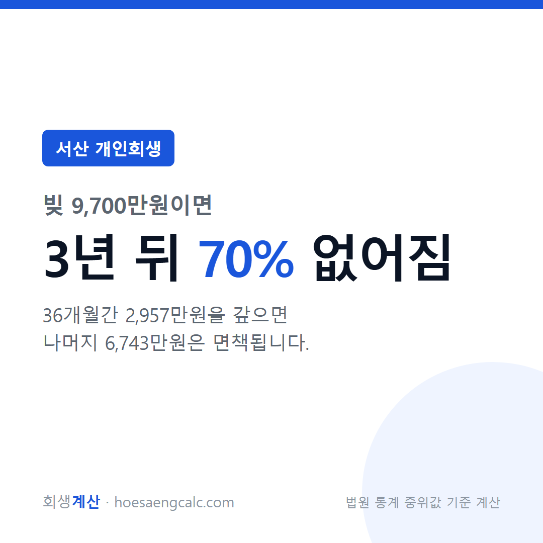 서산 개인회생 탕감률 — 빚 9,700만원이면 3년 뒤 얼마가 없어지나