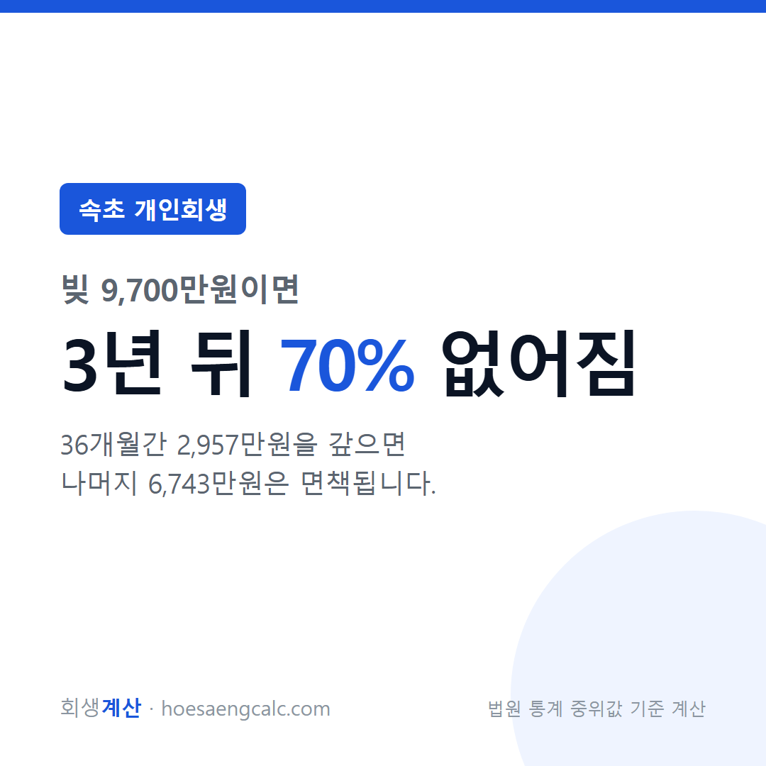 속초 개인회생 탕감률 — 빚 9,700만원이면 3년 뒤 얼마가 없어지나