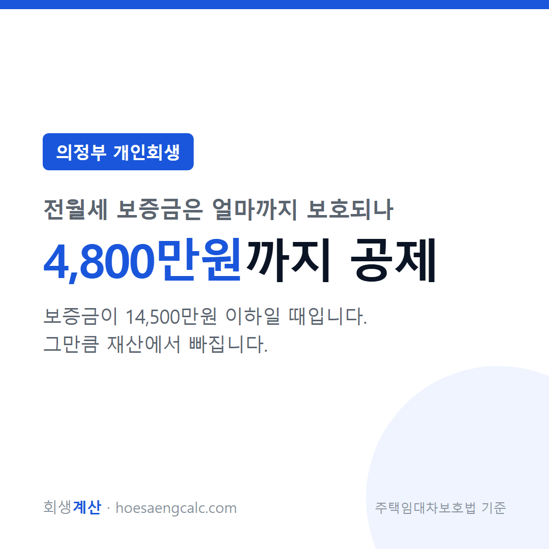의정부 전월세 보증금 보호액 4,800만원